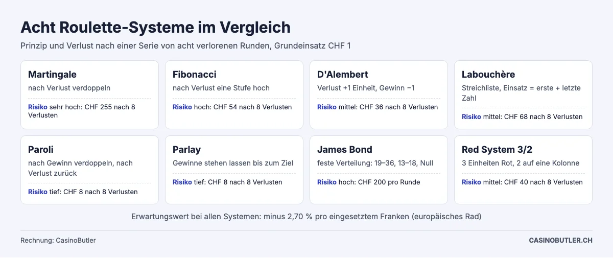 Acht Roulette-Systeme im Vergleich: Prinzip, Einsatzverlauf und Risiko nach acht Verlusten