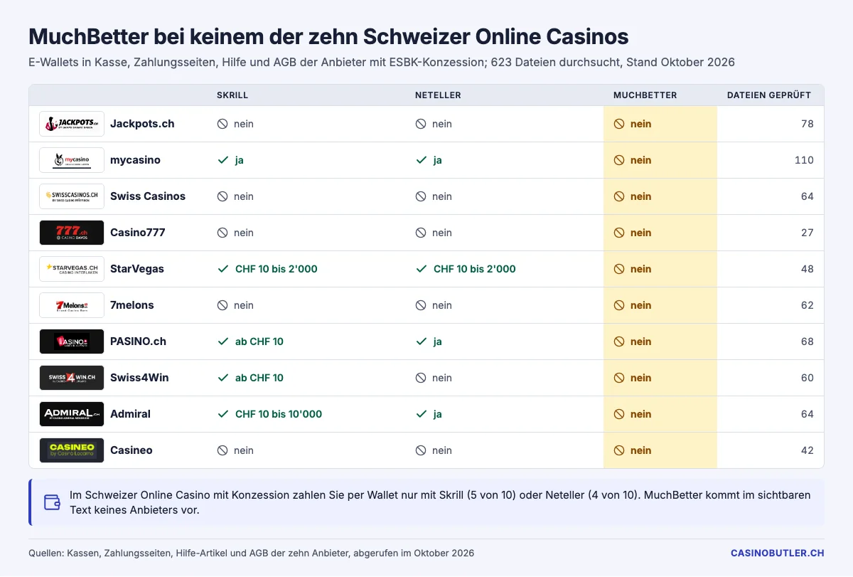 E-Wallets bei den zehn Schweizer Online Casinos mit ESBK-Konzession: Skrill bei fünf, Neteller bei vier, MuchBetter bei keinem, Stand Oktober 2026