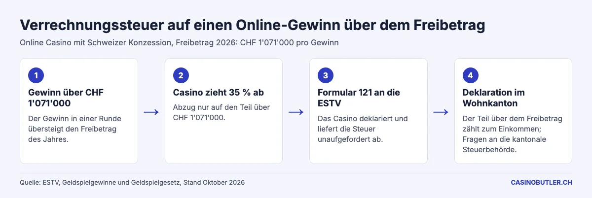 Ablauf der Verrechnungssteuer auf einen Online-Casino-Gewinn über dem Freibetrag in vier Schritten