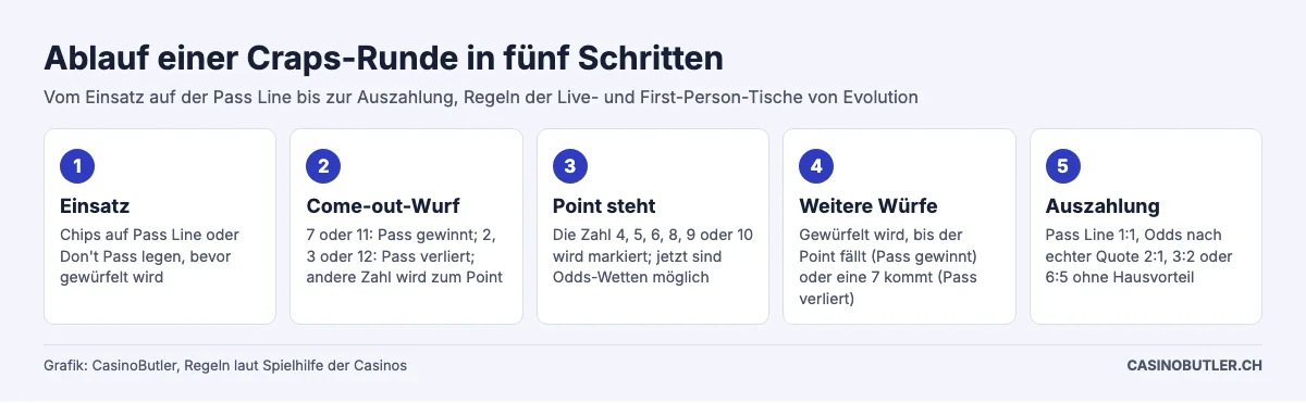 Ablauf einer Craps-Runde in fünf Schritten: Einsatz, Come-out-Wurf, Point, weitere Würfe, Auszahlung