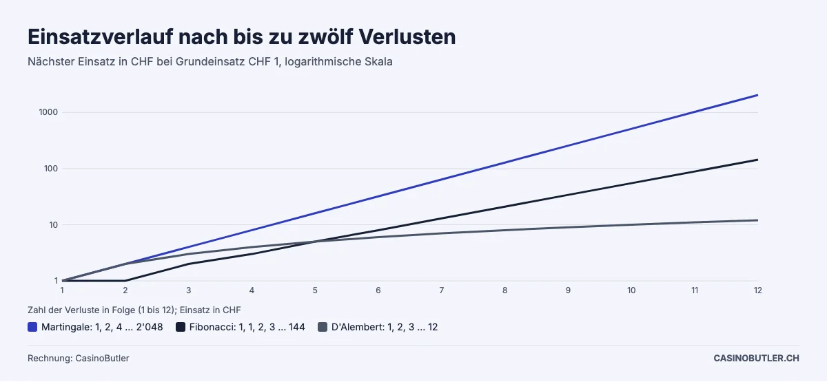 Einsatzverlauf von Martingale, Fibonacci und D'Alembert nach bis zu zwölf Verlusten, logarithmische Skala