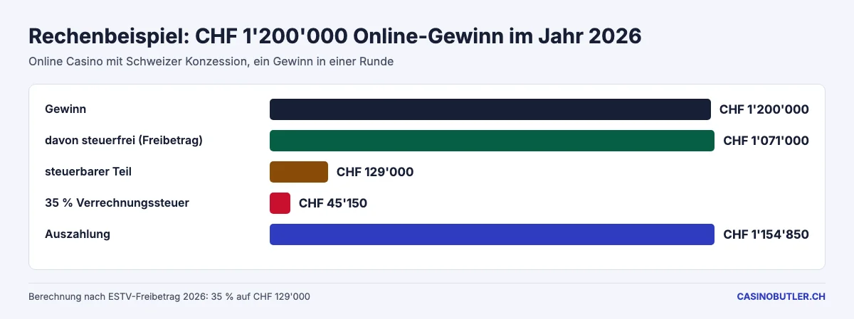 Rechenbeispiel: Verrechnungssteuer auf einen Online-Gewinn von CHF 1'200'000 im Jahr 2026