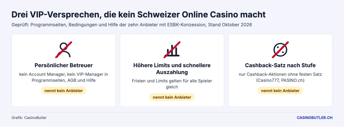Drei Versprechen, die kein Schweizer Online Casino mit Konzession öffentlich macht: Betreuer, höhere Limits, Cashback nach Stufe