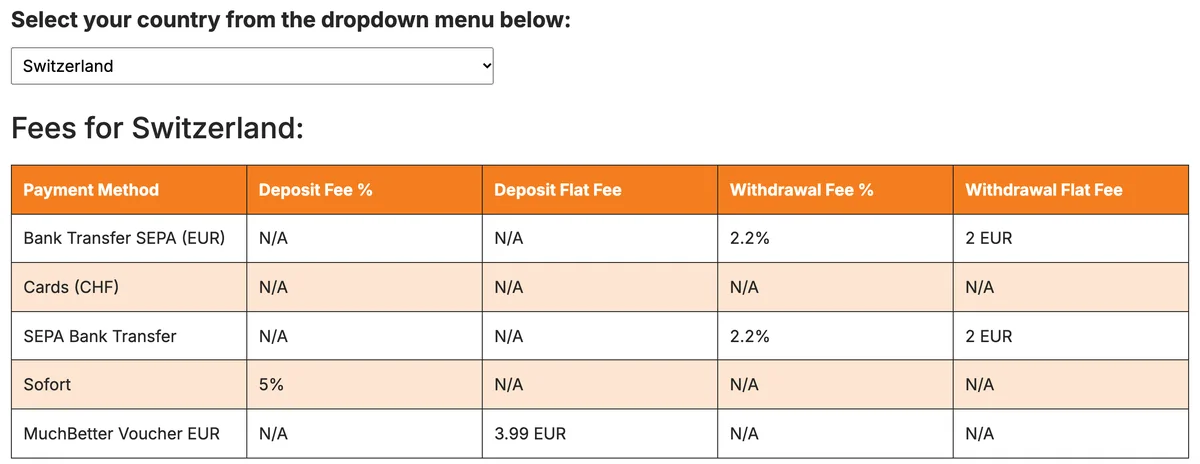 Gebührentabelle von MuchBetter für die Schweiz: Sofort 5 Prozent, Voucher EUR 3.99, Auszahlung per SEPA 2,2 Prozent plus EUR 2, Stand Oktober 2026