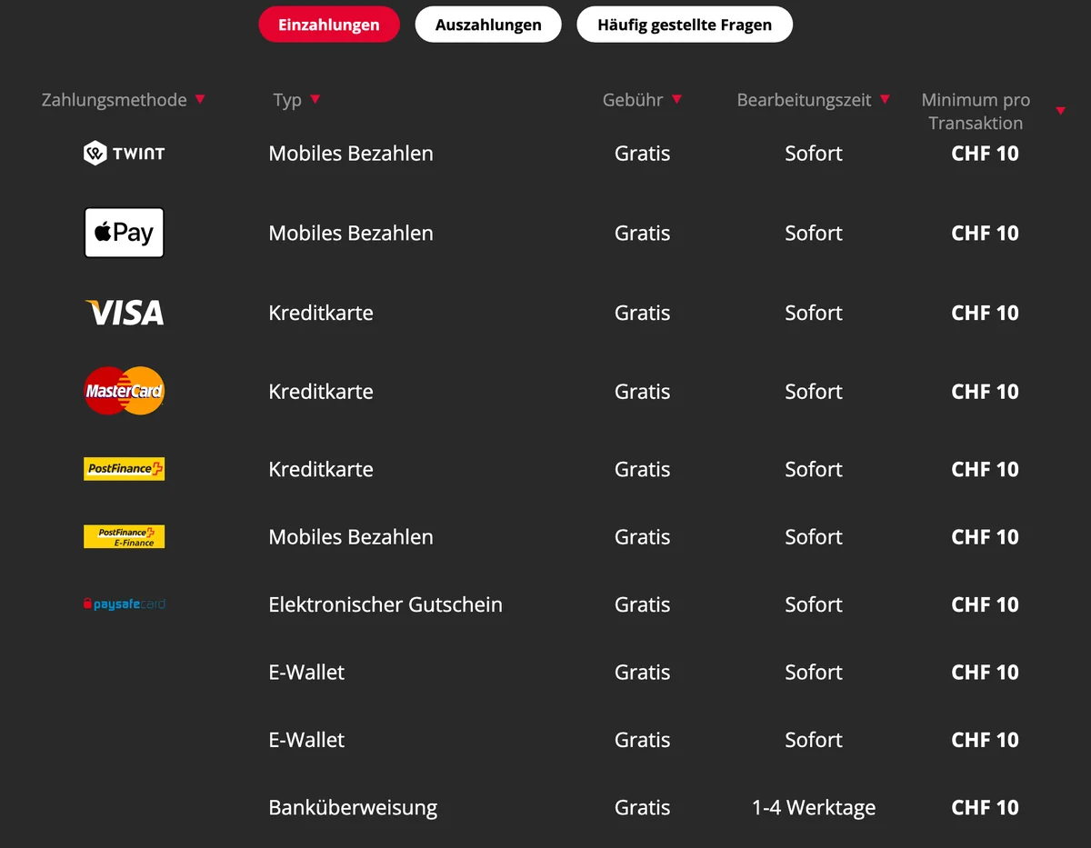 Tabelle der Einzahlungsmethoden von PASINO.ch: alle gratis, ab CHF 10, sofort, Banküberweisung 1 bis 4 Werktage, Stand Oktober 2026