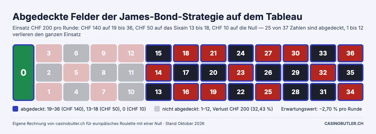 Abgedeckte Felder der James-Bond-Strategie auf dem Roulette-Tableau