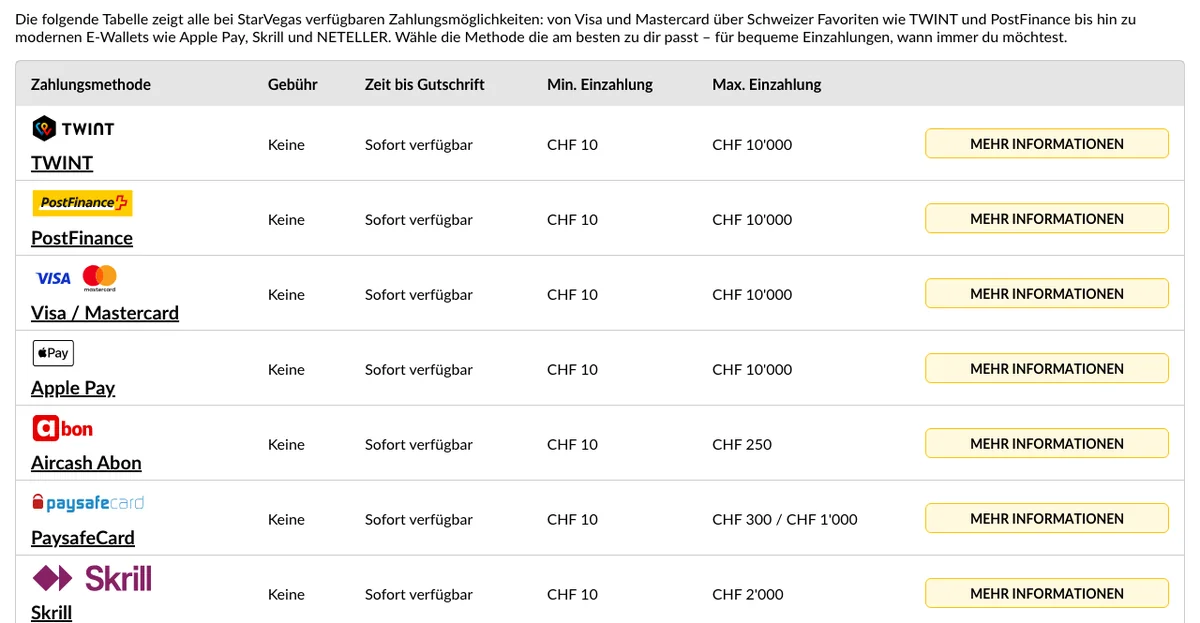 Zahlungsübersicht von StarVegas mit Gebühr, Gutschrift sowie Mindest- und Höchstbetrag je Methode, Stand Oktober 2026