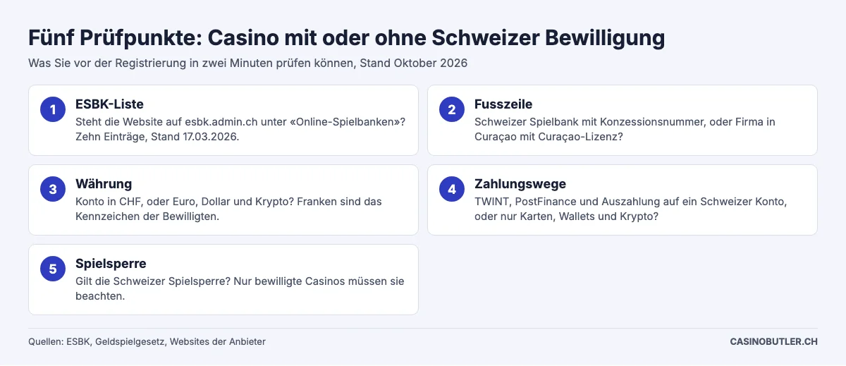 Fünf Prüfpunkte, um ein Casino ohne Schweizer Bewilligung zu erkennen: ESBK-Liste, Fusszeile, Währung, Zahlungswege, Spielsperre