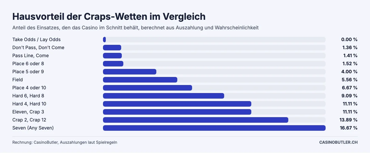 Hausvorteil der Craps-Wetten im Vergleich, von Odds mit 0 Prozent bis Seven mit 16,67 Prozent