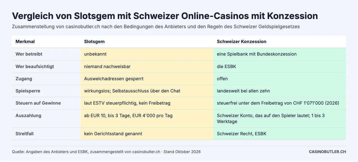 Vergleich von Slotsgem mit Schweizer Online-Casinos mit Konzession