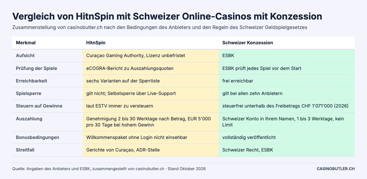 Vergleich von HitnSpin mit Schweizer Online-Casinos mit Konzession