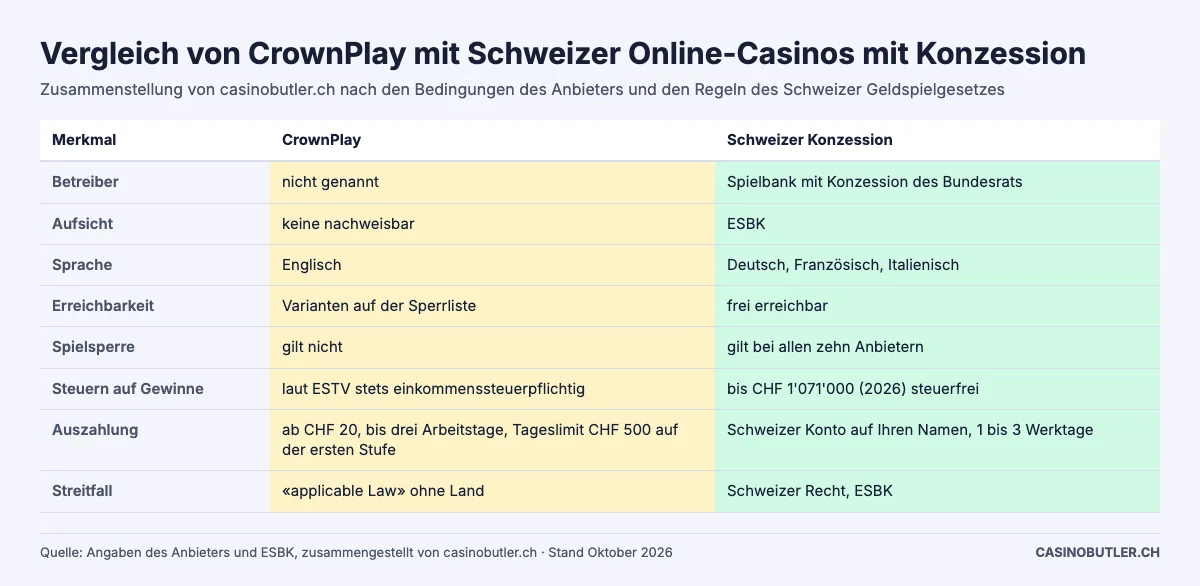 Vergleich von CrownPlay mit Schweizer Online-Casinos mit Konzession