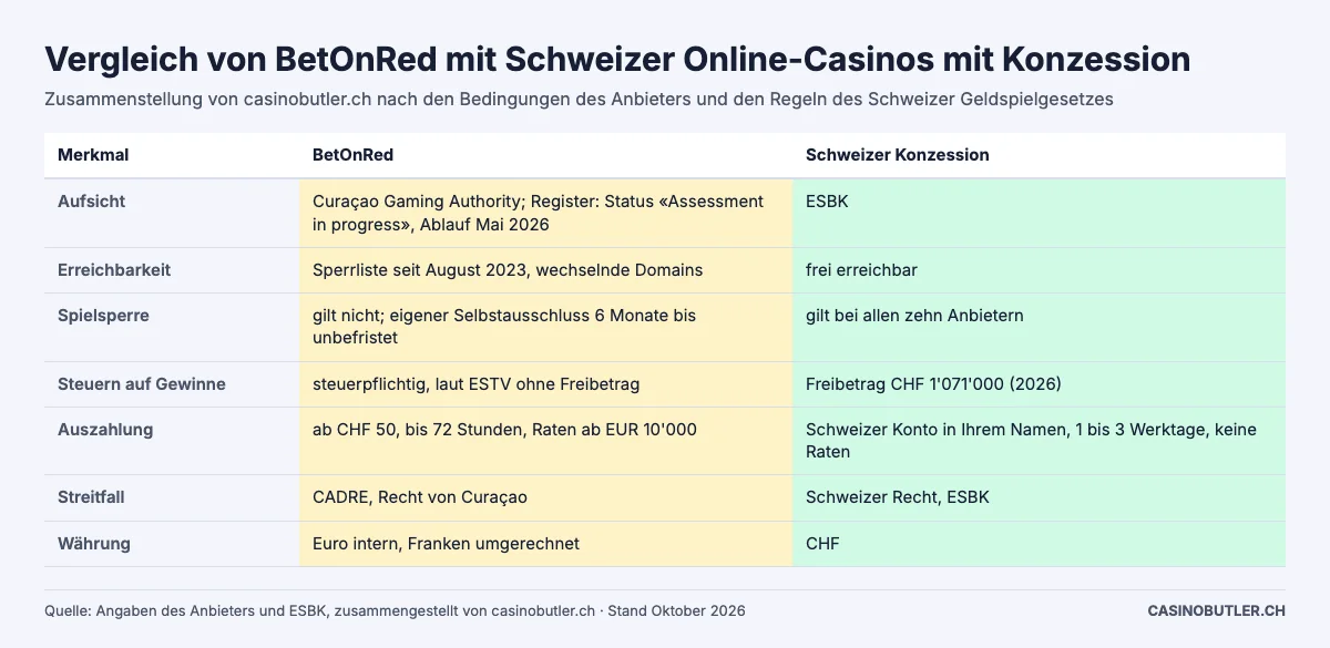 Vergleich von BetOnRed mit Schweizer Online-Casinos mit Konzession