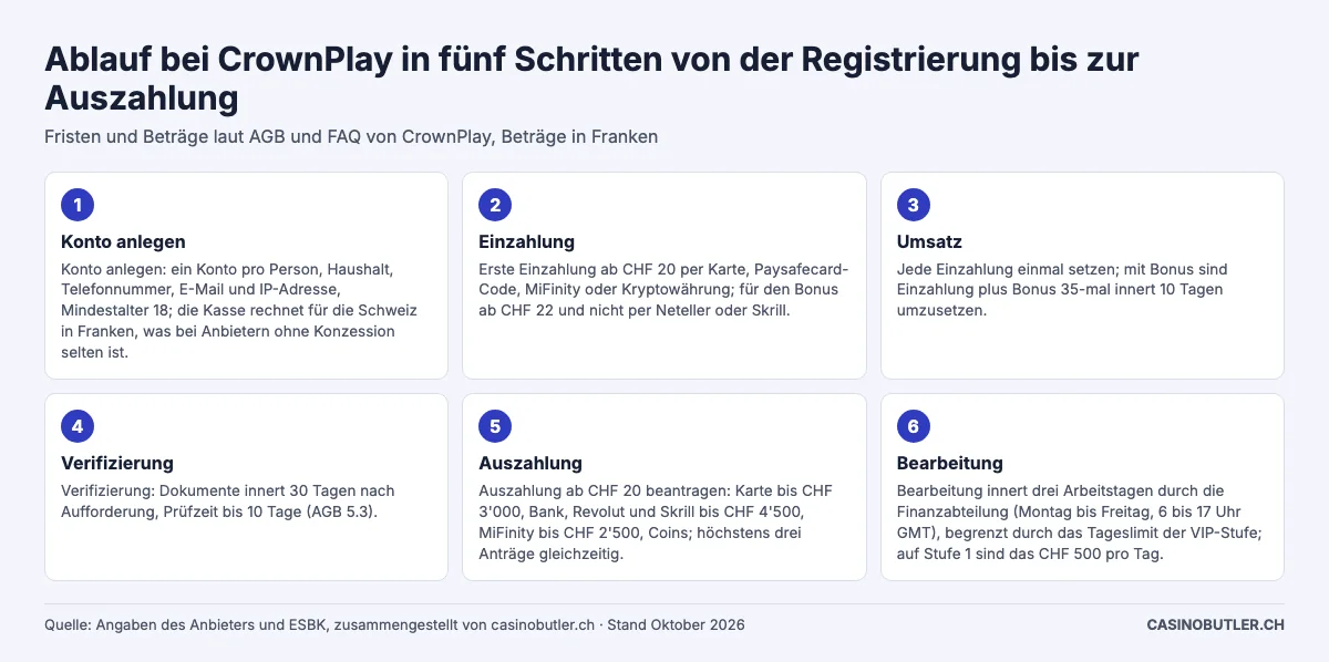 Ablauf bei CrownPlay in fünf Schritten von der Registrierung bis zur Auszahlung