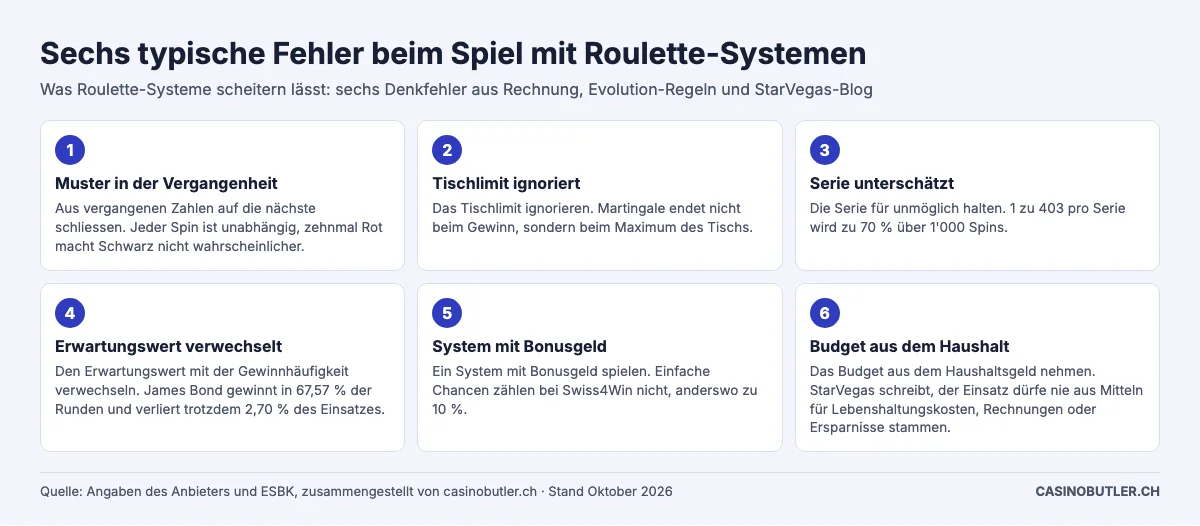 Sechs typische Fehler beim Spiel mit Roulette-Systemen
