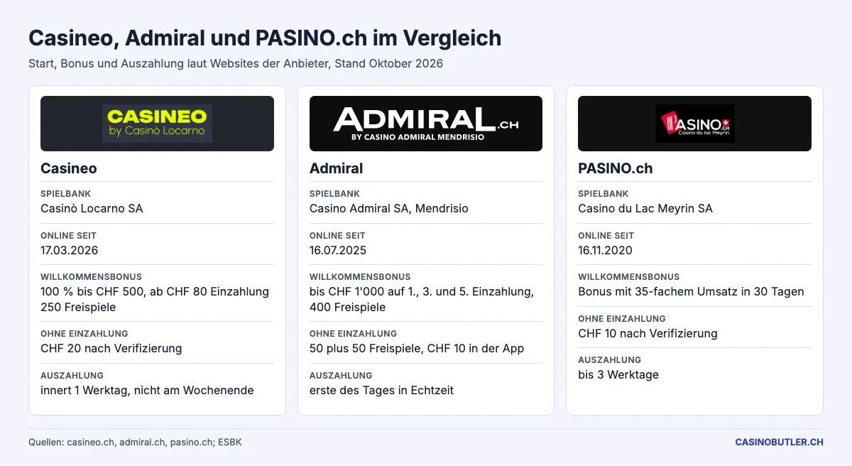 Vergleich von Casineo, Admiral und PASINO.ch nach Start, Bonus und Auszahlung, Stand Oktober 2026