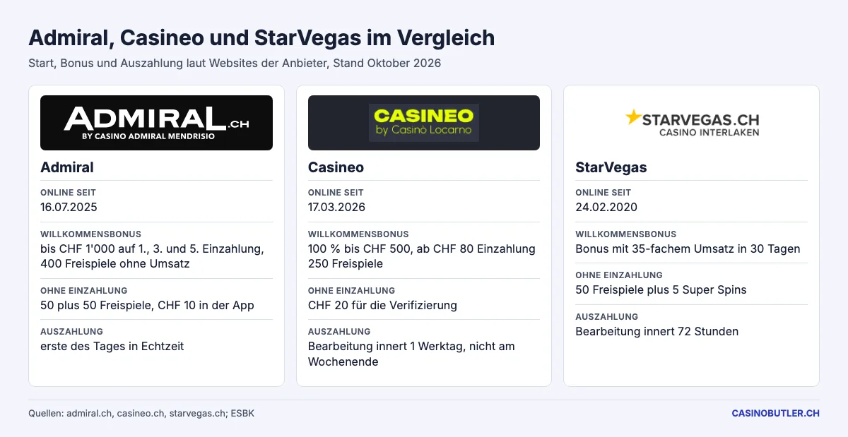 Vergleich von Admiral, Casineo und StarVegas nach Start, Bonus und Auszahlung, Stand Oktober 2026