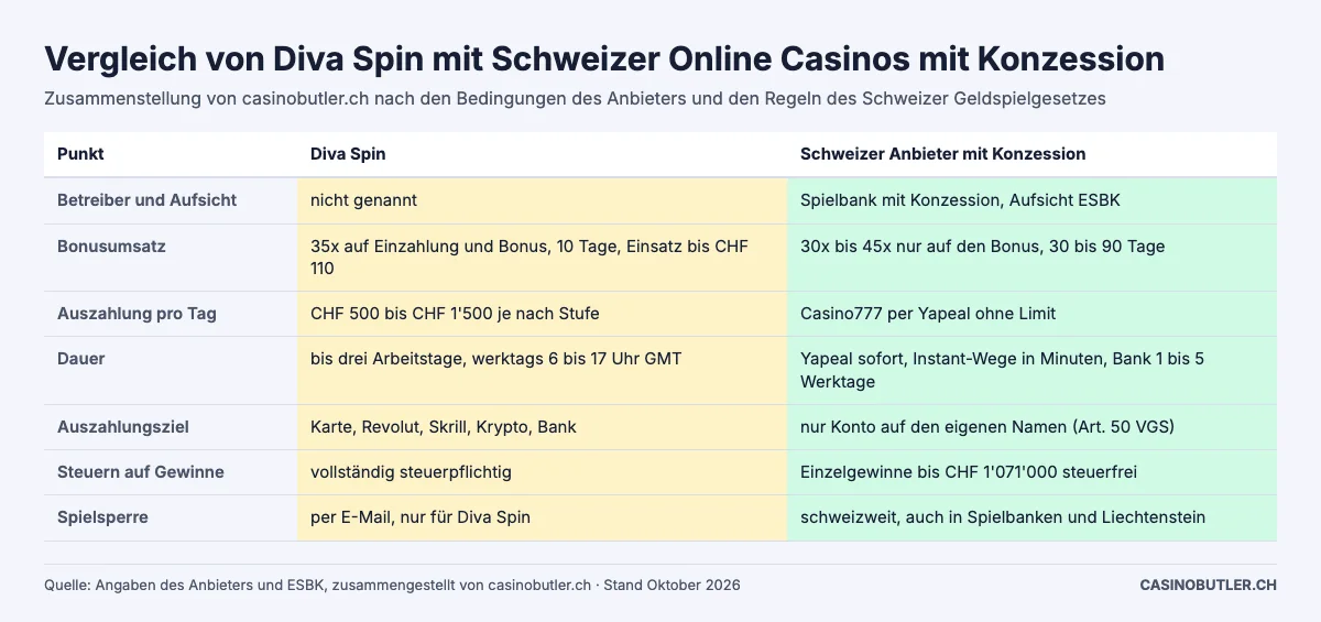 Vergleich von Diva Spin mit Schweizer Online Casinos mit Konzession