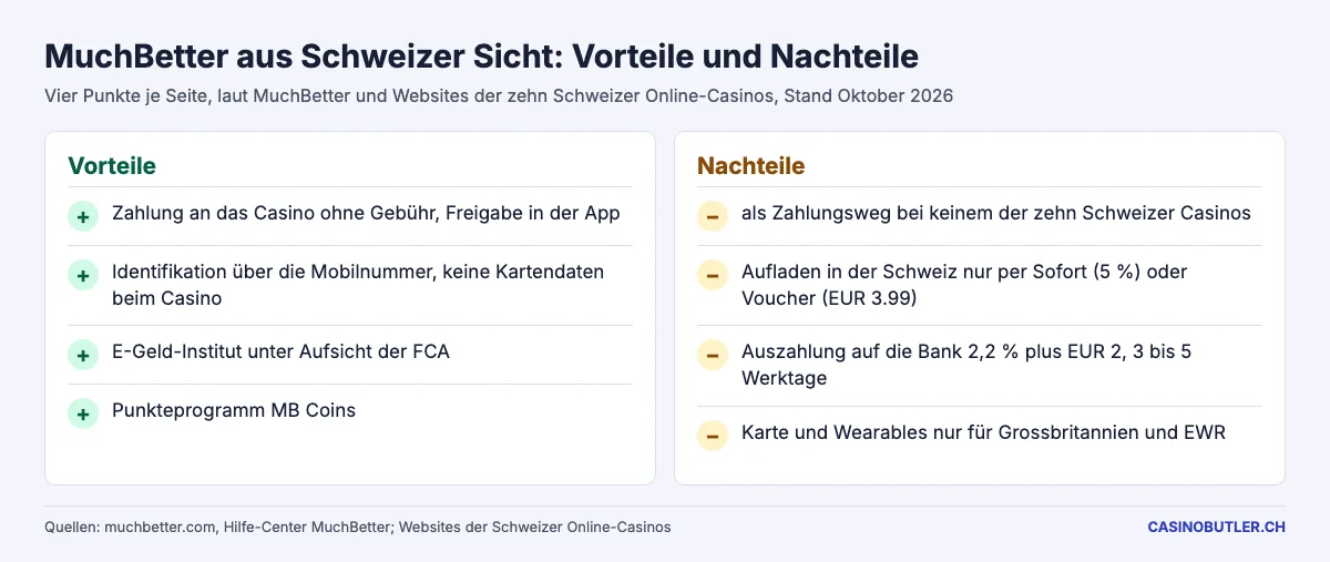 Vorteile und Nachteile von MuchBetter für Spieler aus der Schweiz, je vier Punkte, Stand Oktober 2026