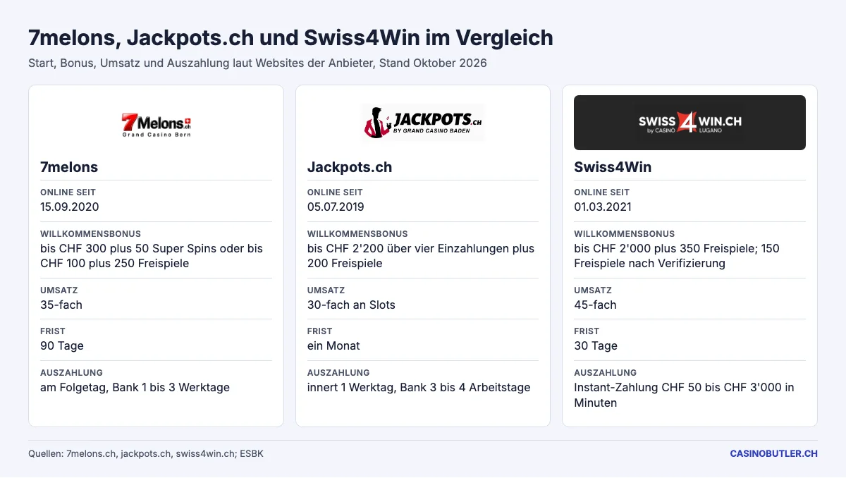 Vergleich von 7melons, Jackpots.ch und Swiss4Win nach Start, Bonus, Umsatz, Frist und Auszahlung, Stand Oktober 2026