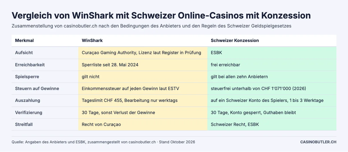 Vergleich von WinShark mit Schweizer Online-Casinos mit Konzession