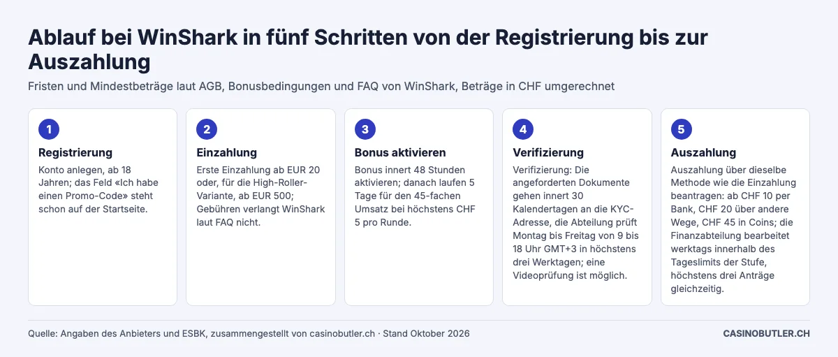 Ablauf bei WinShark in fünf Schritten von der Registrierung bis zur Auszahlung