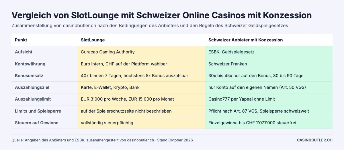 Vergleich von SlotLounge mit Schweizer Online Casinos mit Konzession