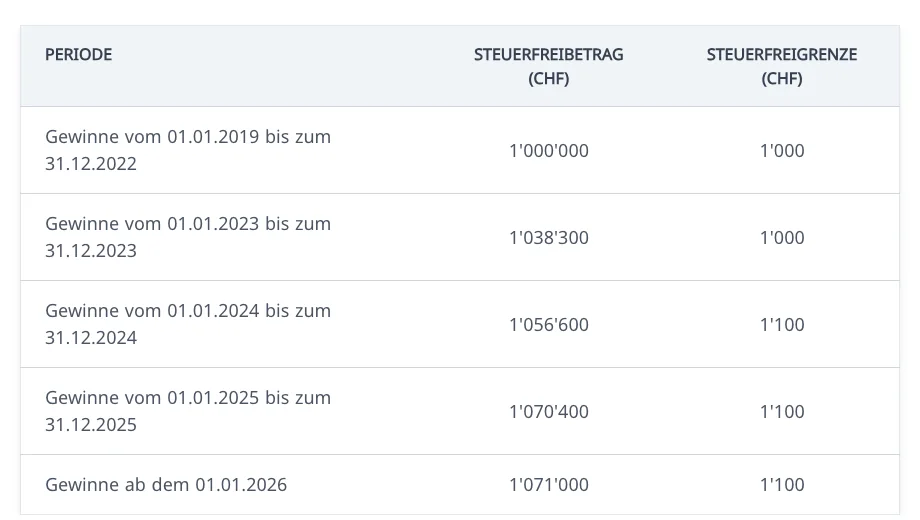 ESTV: Steuerfreibeträge für Online-Spielbankengewinne 2019 bis 2026, ab 2026 CHF 1'071'000