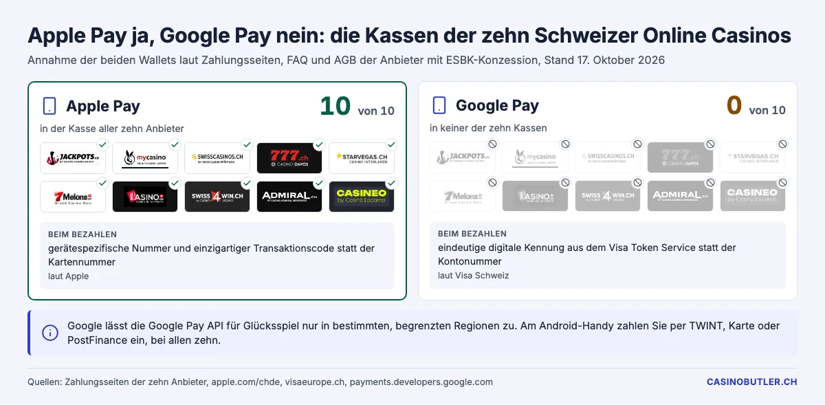 Apple Pay und Google Pay in den Kassen der zehn Schweizer Online Casinos: 10 zu 0 Anbieter, Stand Oktober 2026