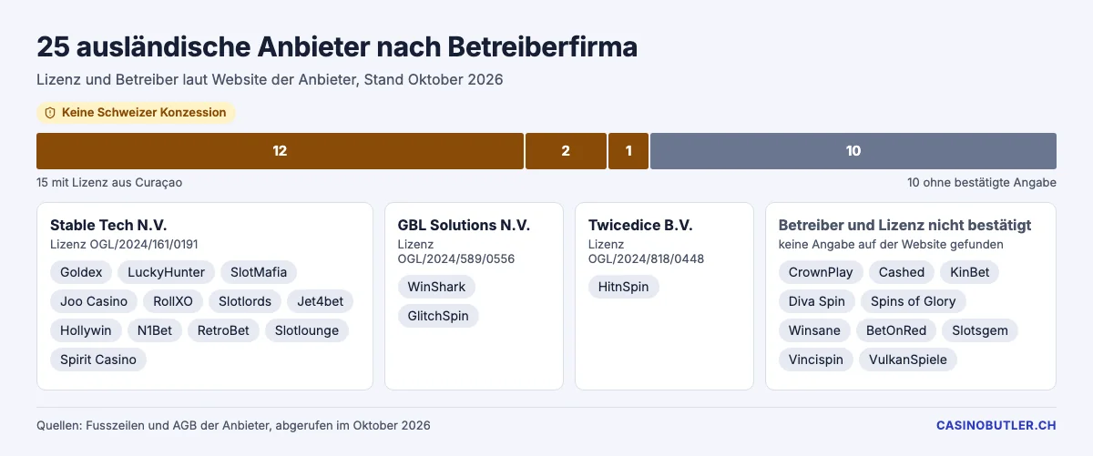 Ausländische Online Casinos aus unseren Tests nach Betreiberfirma, Stand Oktober 2026