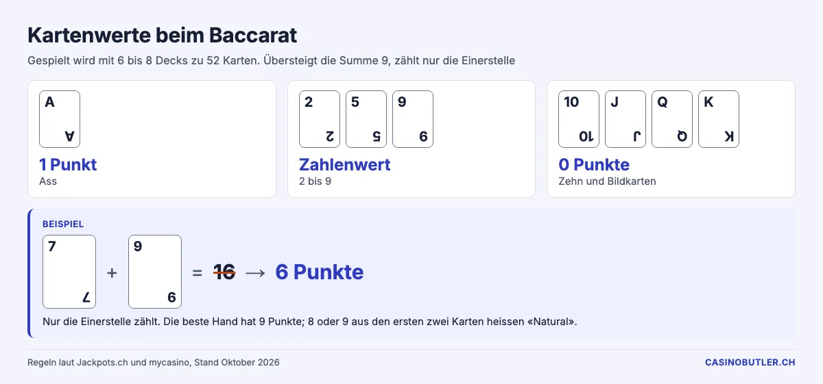 Kartenwerte beim Baccarat: Ass 1, 2 bis 9 Zahlenwert, Zehn und Bildkarten 0, Beispiel 7 plus 9 gleich 6