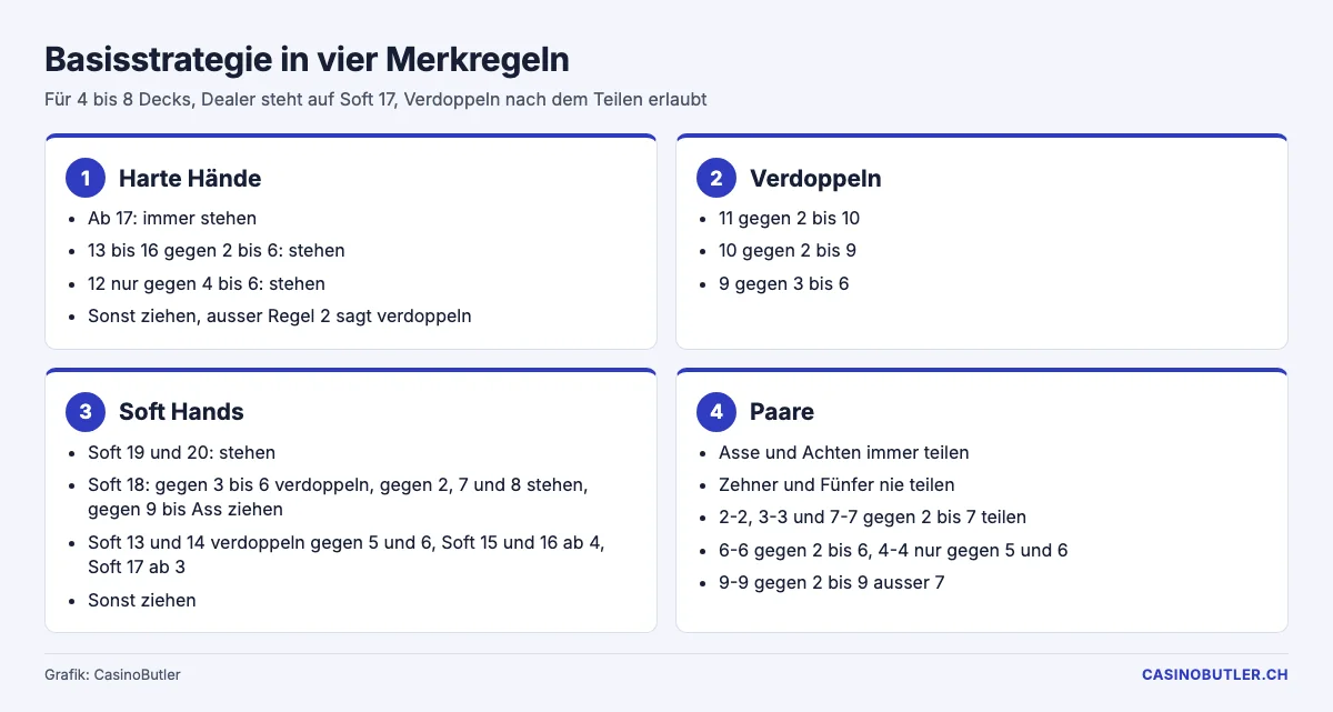 Merkregeln zur Basisstrategie auf vier Karteikarten: harte Hände, Verdoppeln, Soft Hands, Paare