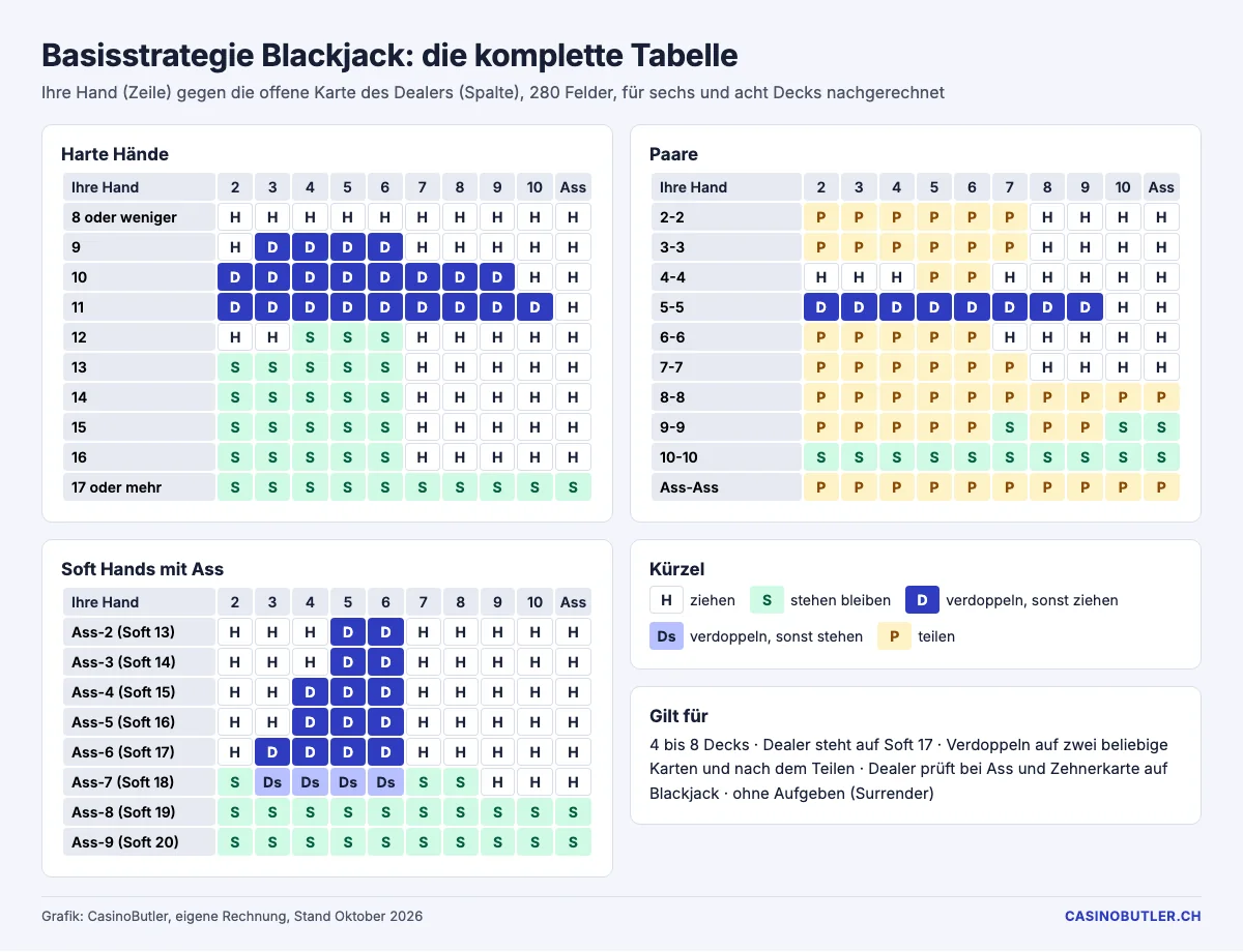 Komplette Basisstrategie für Blackjack mit harten Händen, Soft Hands und Paaren, 4 bis 8 Decks