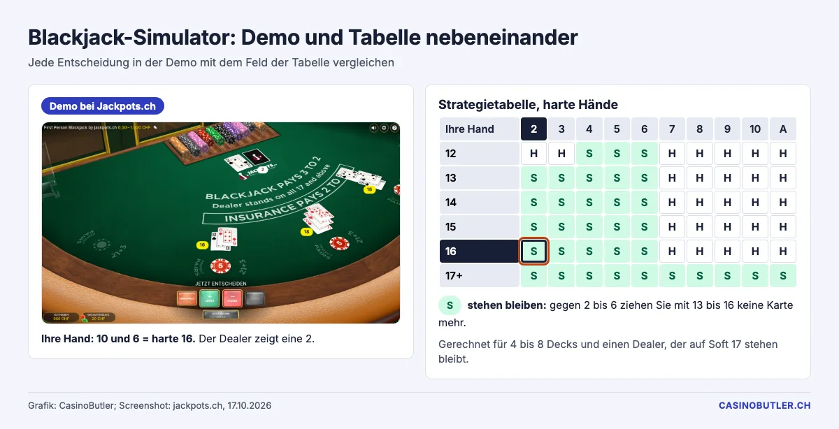 Training mit Blackjack-Demo und Strategietabelle: harte 16 gegen eine 2 des Dealers heisst stehen