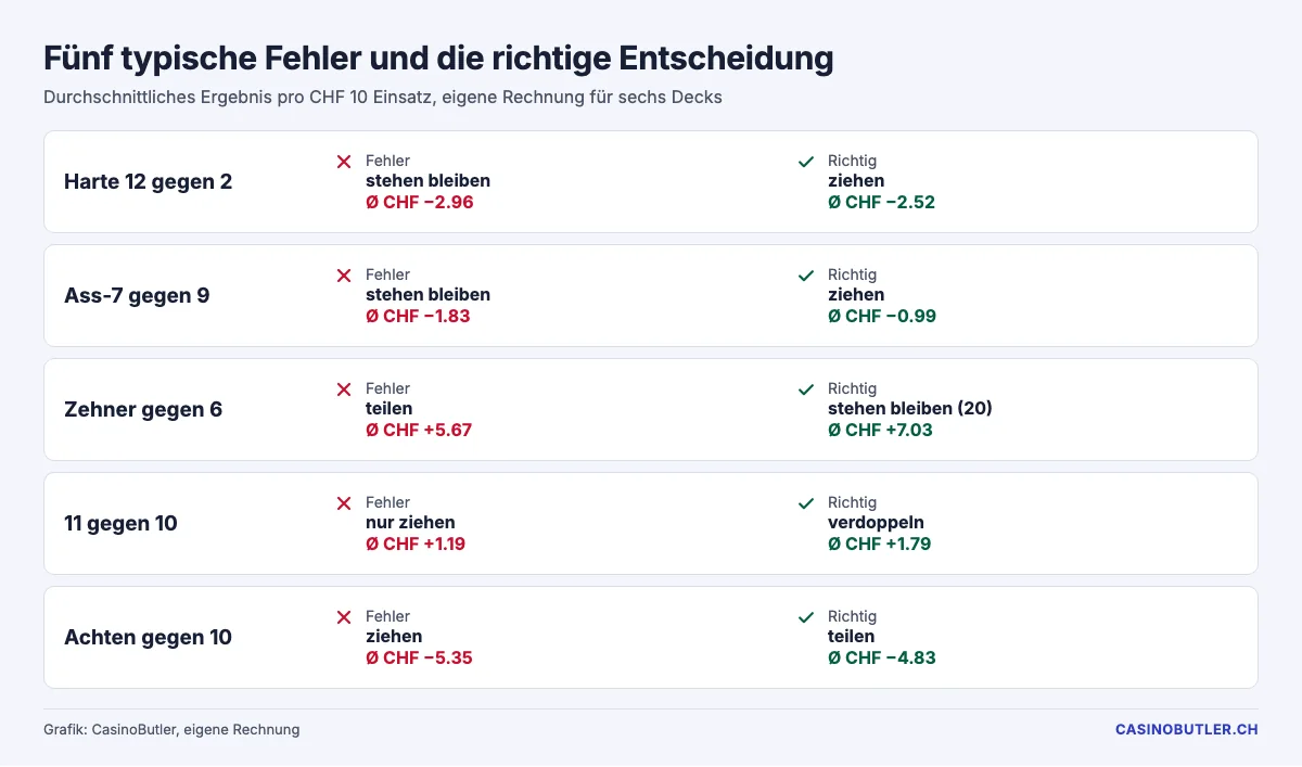 Fünf typische Fehlentscheidungen beim Blackjack und die richtige Entscheidung laut Tabelle