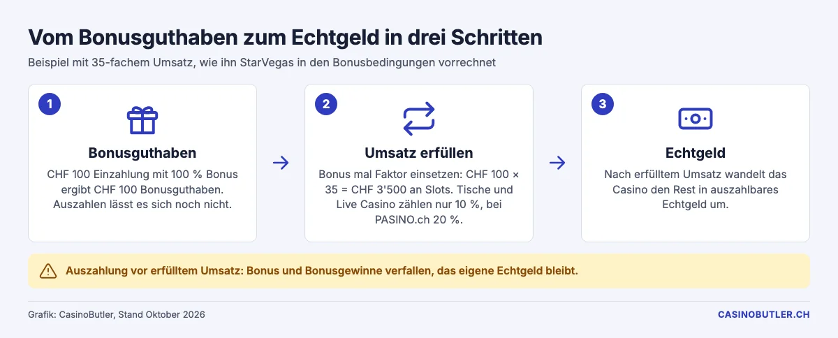 Schema in drei Schritten: Bonusguthaben, Umsatz, Echtgeld
