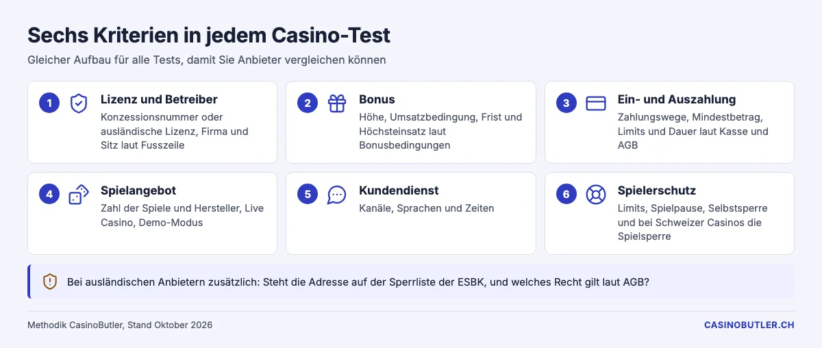 Sechs Kriterien der Casino-Tests von CasinoButler
