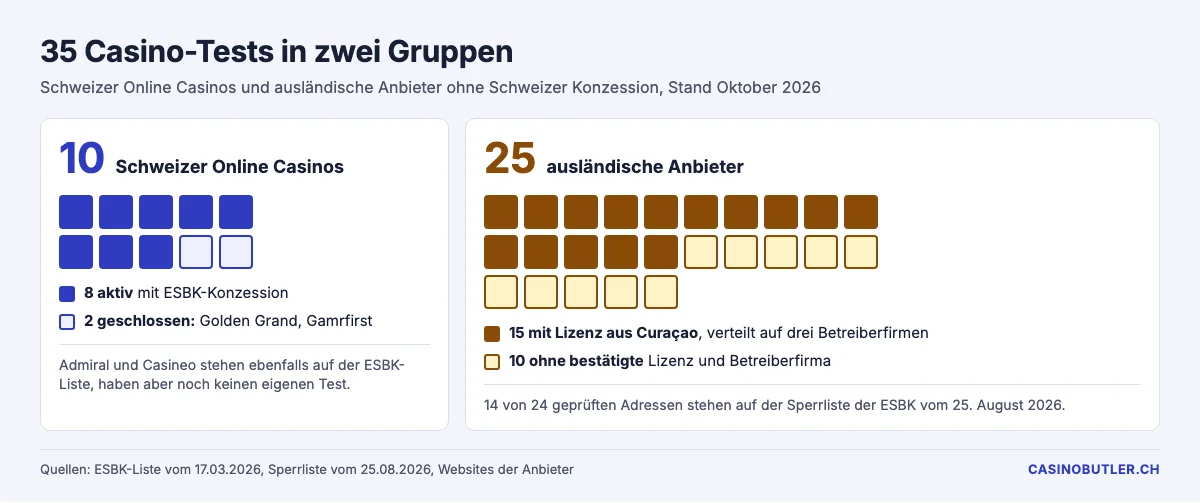 Übersicht der 35 Casino-Tests von CasinoButler nach Schweizer und ausländischen Anbietern