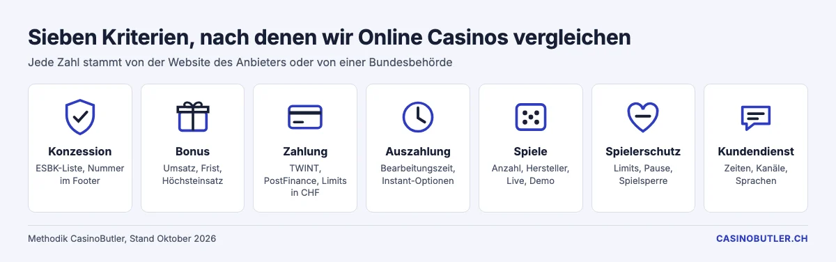 Sieben Kriterien, nach denen CasinoButler Online Casinos vergleicht