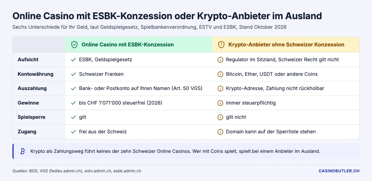 Vergleich von Online Casinos mit ESBK-Konzession und Krypto-Anbietern ohne Schweizer Konzession in sechs Punkten