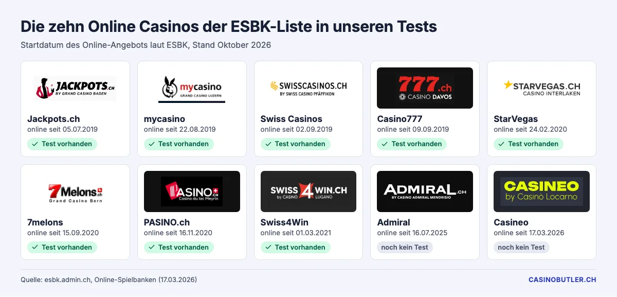 Logos der Schweizer Online Casinos mit Konzession und Test bei CasinoButler, Stand Oktober 2026