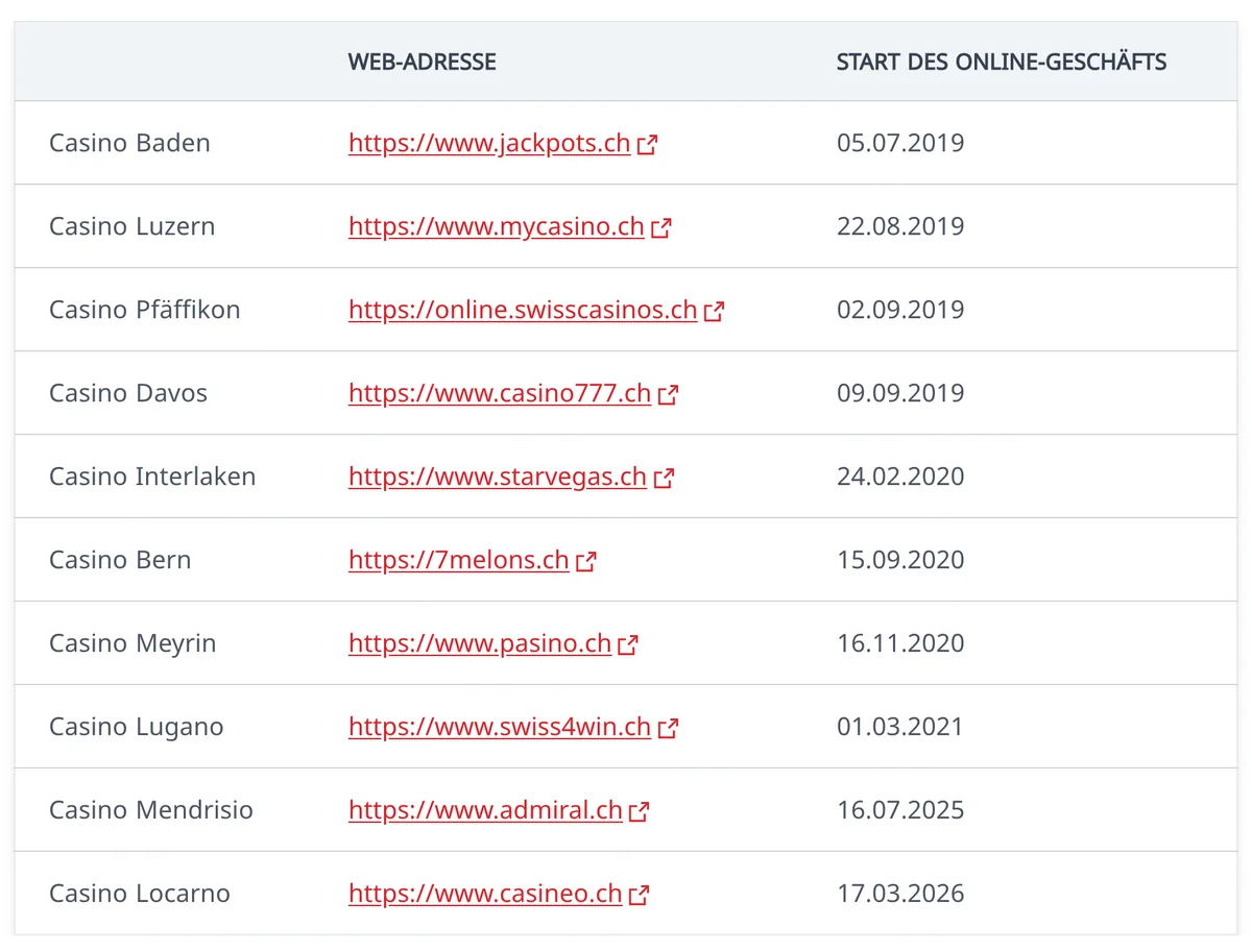 Liste der zehn Schweizer Online-Spielbanken auf esbk.admin.ch, Stand März 2026