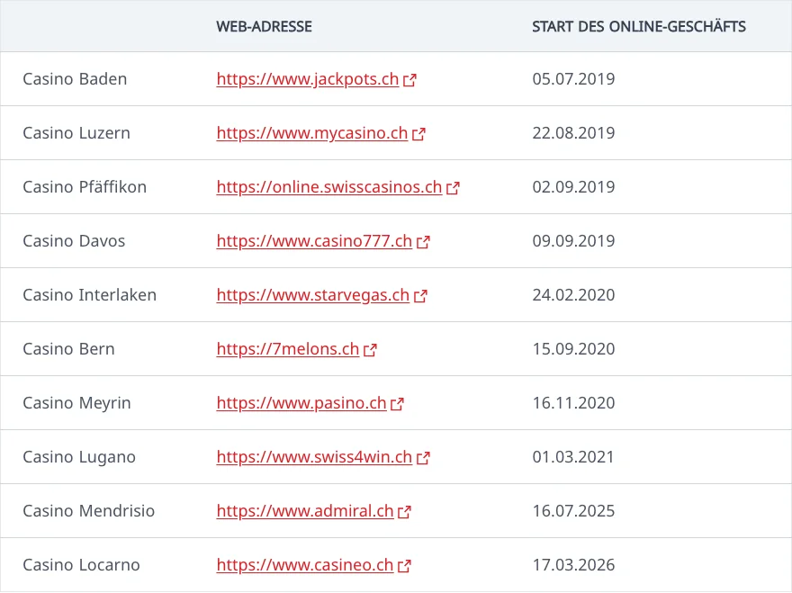Liste der zehn Schweizer Online-Spielbanken bei der ESBK, Stand März 2026