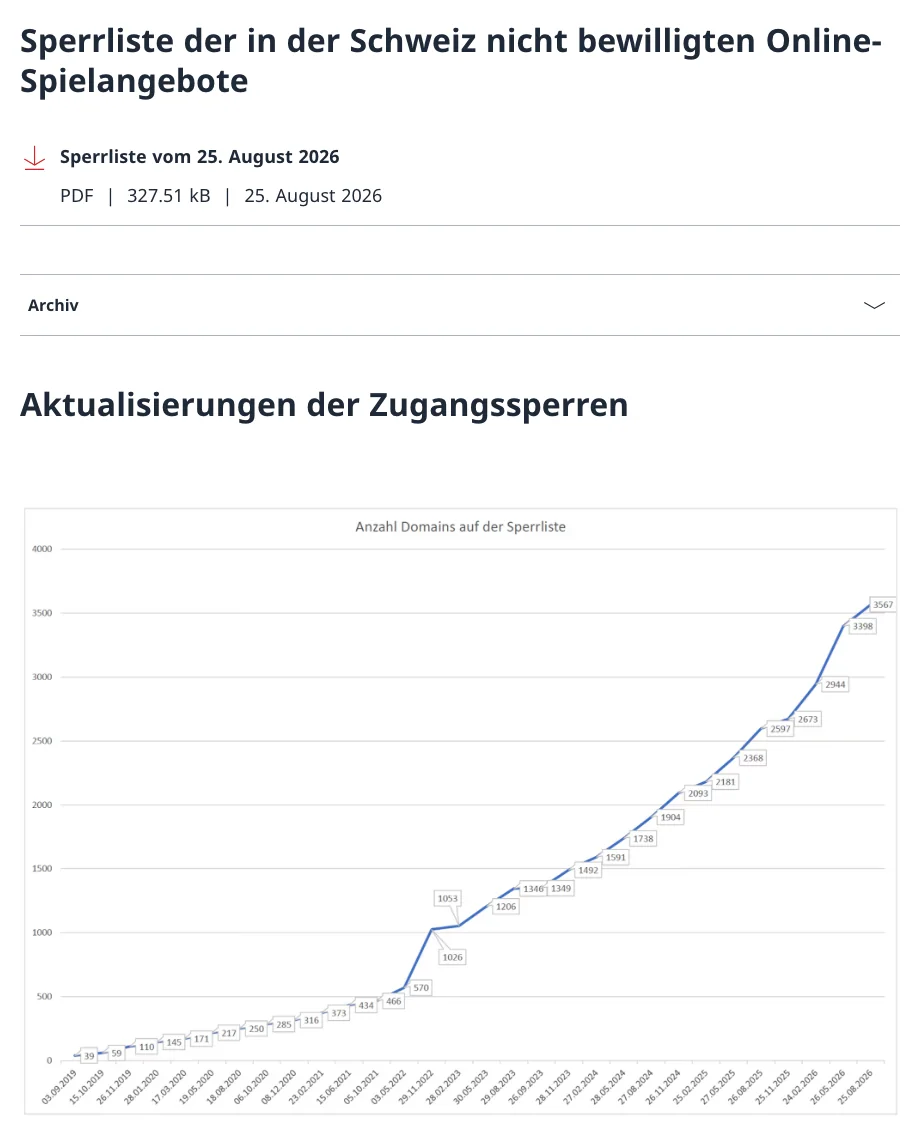 Sperrliste der ESBK vom 25. August 2026 und Zahl der gesperrten Domains bis 3'567