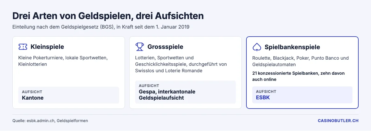 Kleinspiele, Grossspiele und Spielbankenspiele mit ihrer Aufsicht in der Schweiz
