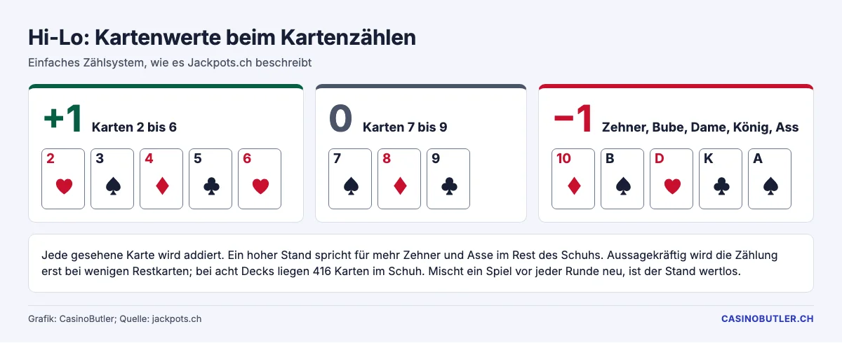 Hi-Lo-Zählsystem beim Blackjack: 2 bis 6 plus eins, 7 bis 9 null, Zehner und Asse minus eins