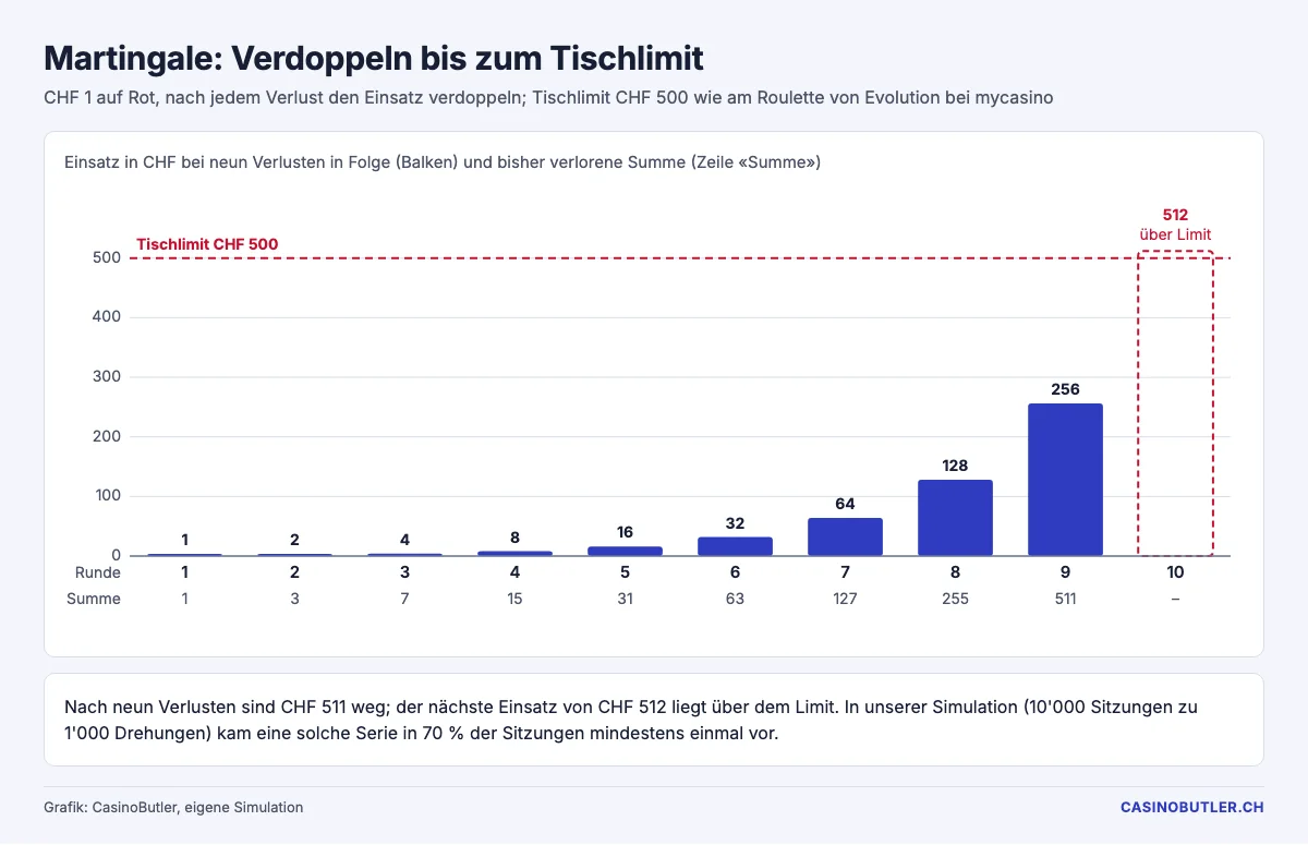 Martingale-Verlauf: Einsätze von CHF 1 bis CHF 256, danach stoppt das Tischlimit von CHF 500
