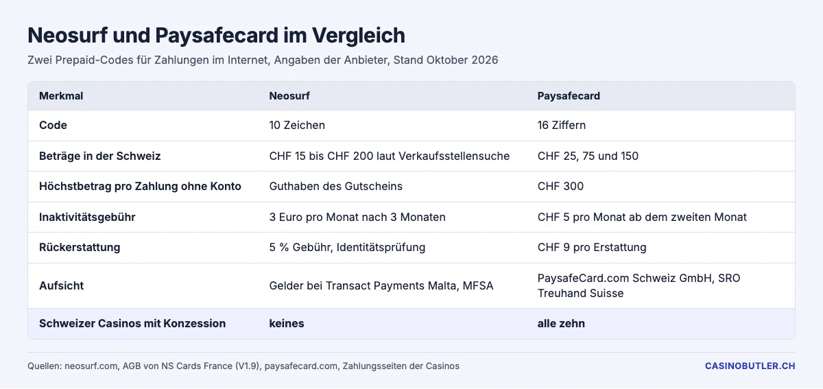 Neosurf und Paysafecard im Vergleich nach Code, Beträgen, Gebühren und Annahme in Schweizer Casinos