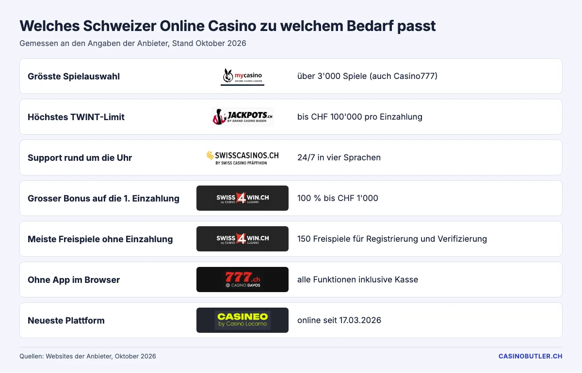 Schweizer Online Casinos nach Stärken: Spielauswahl, TWINT-Limit, Support, Bonus