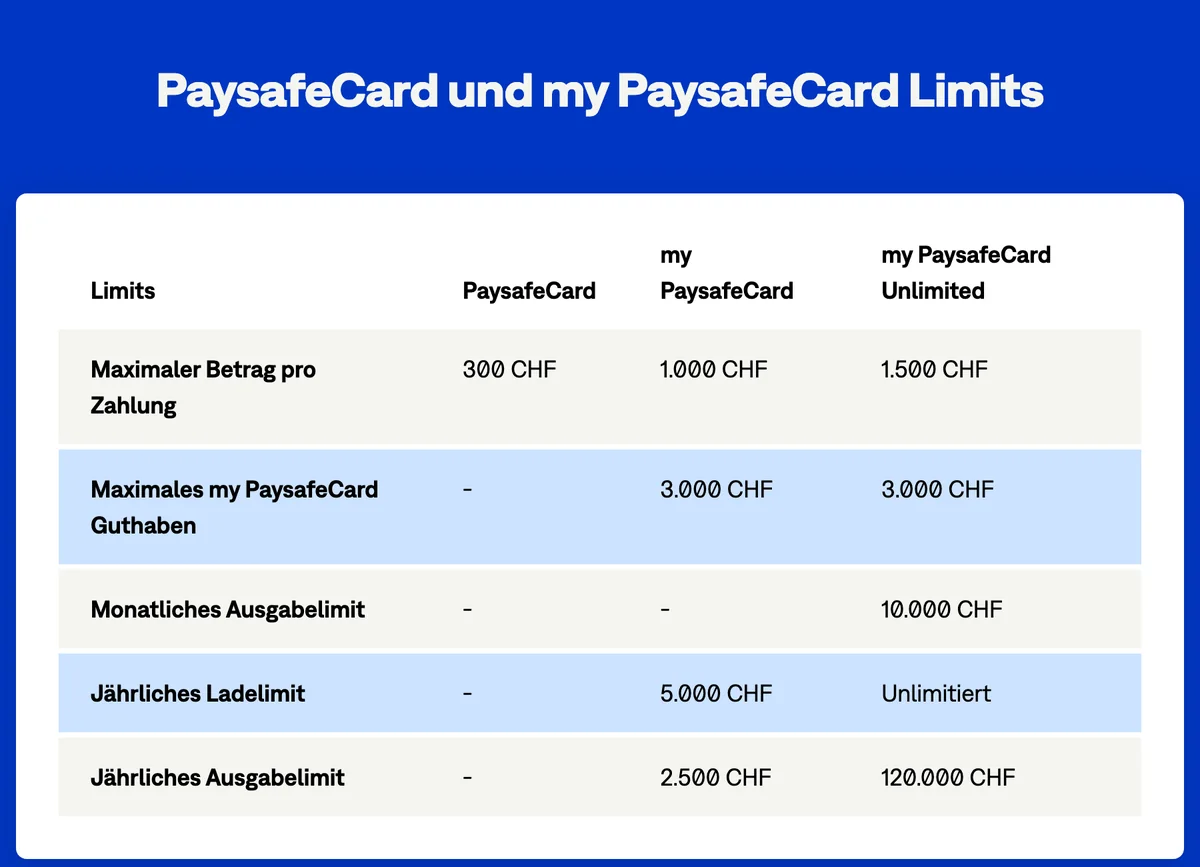 Limits von Paysafecard in der Schweiz: CHF 300 pro Zahlung ohne Konto, CHF 1'000 mit Konto, CHF 1'500 mit Unlimited, Stand Oktober 2026